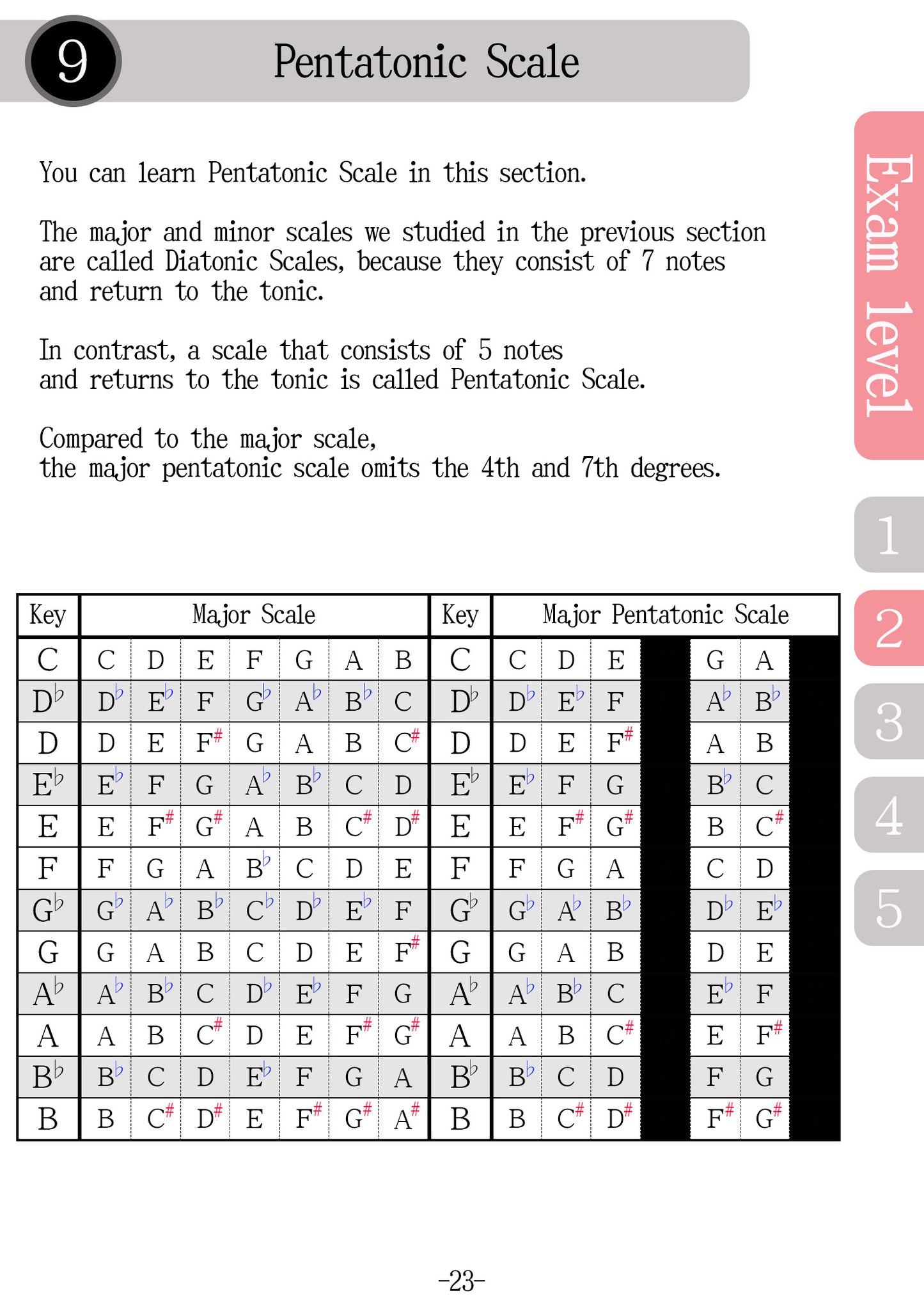 Textbook for Guitar Written Exam